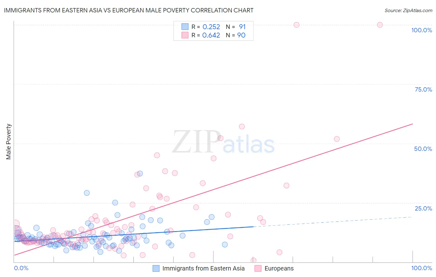 Immigrants from Eastern Asia vs European Male Poverty