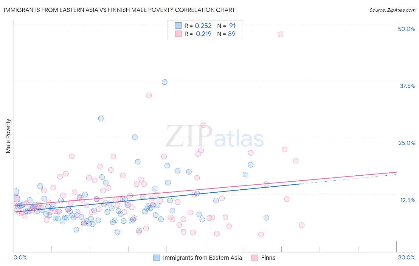 Immigrants from Eastern Asia vs Finnish Male Poverty