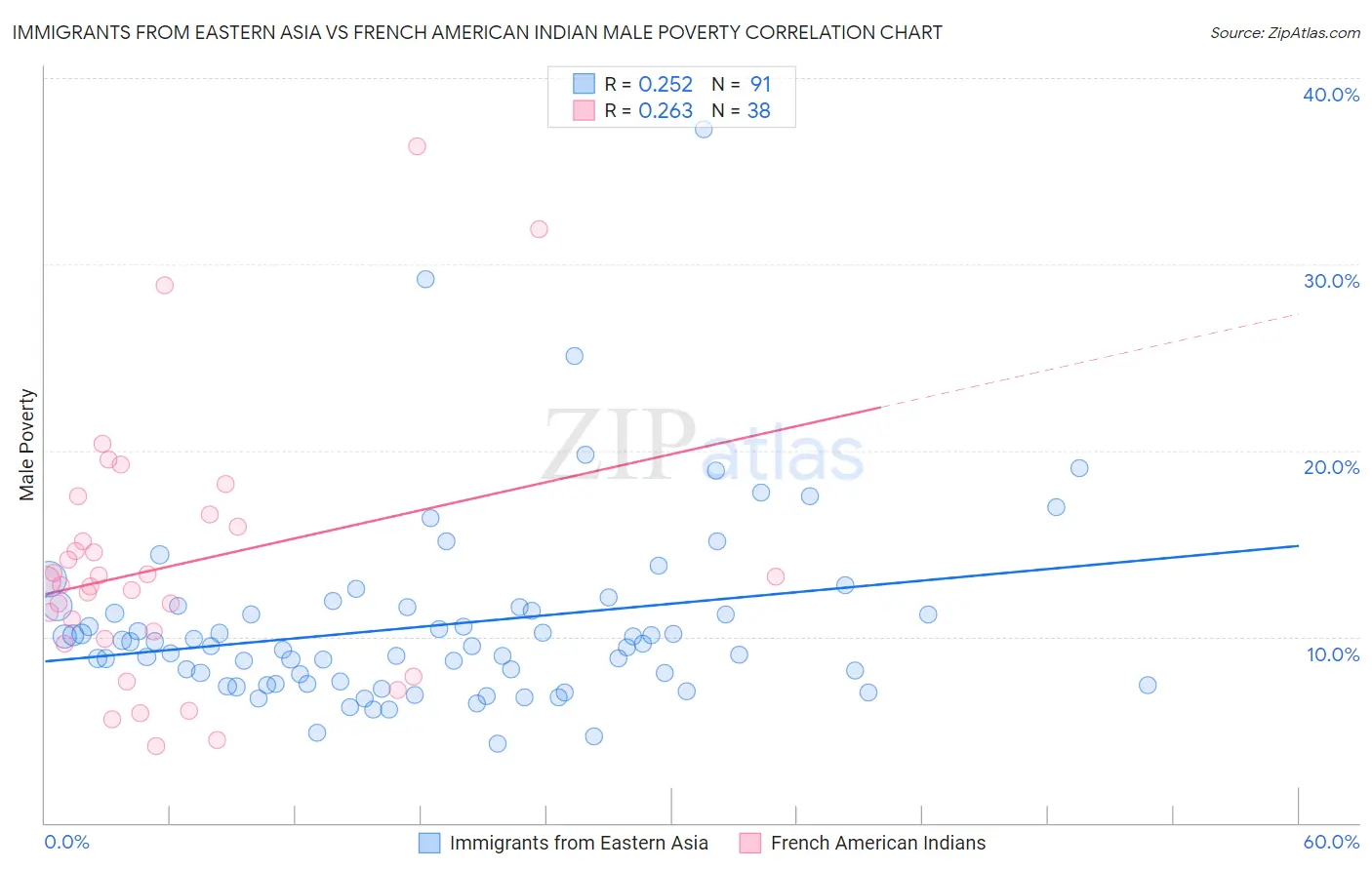 Immigrants from Eastern Asia vs French American Indian Male Poverty