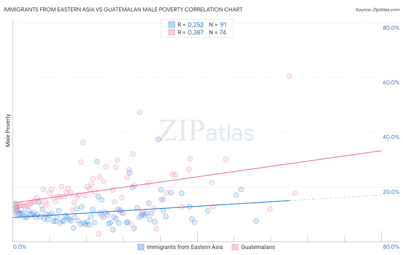 Immigrants from Eastern Asia vs Guatemalan Male Poverty