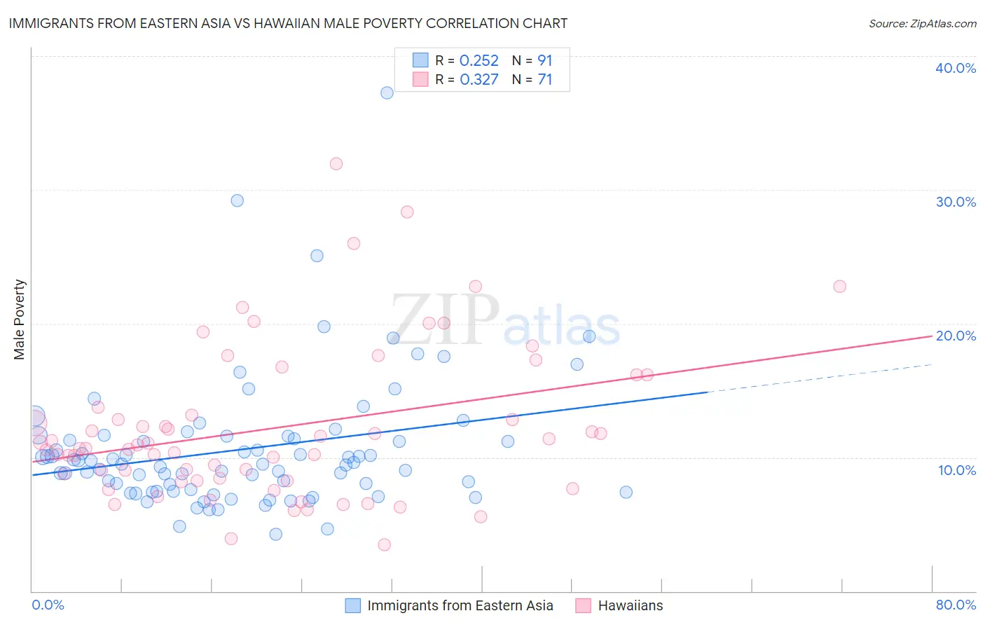 Immigrants from Eastern Asia vs Hawaiian Male Poverty