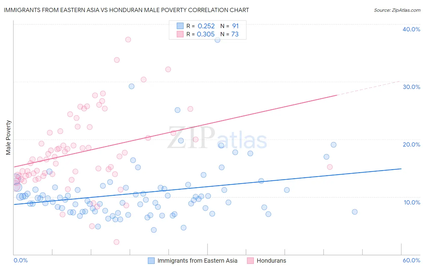 Immigrants from Eastern Asia vs Honduran Male Poverty