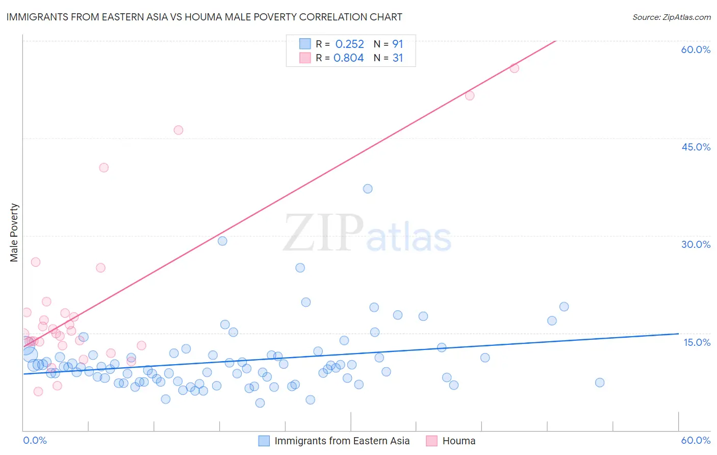 Immigrants from Eastern Asia vs Houma Male Poverty