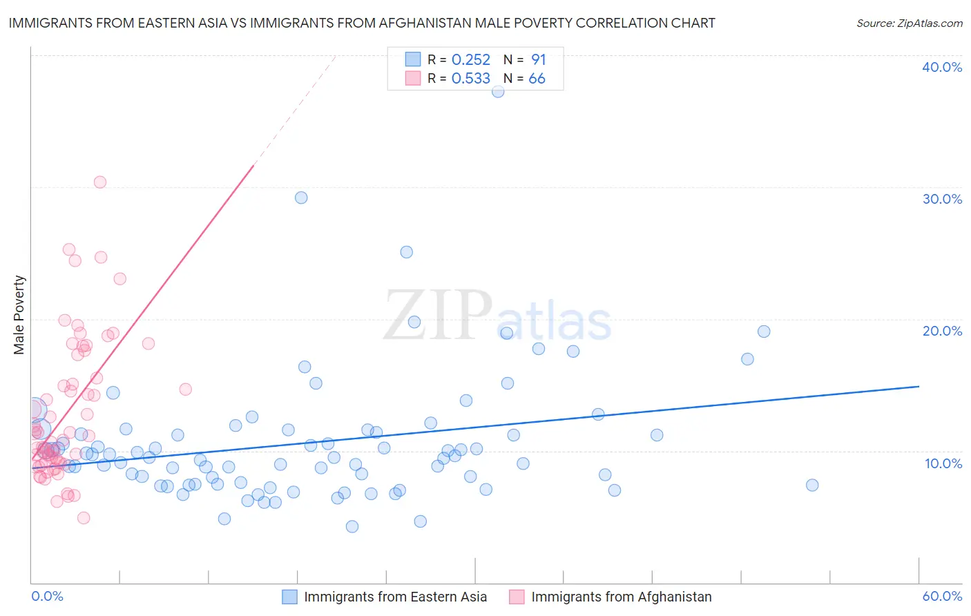 Immigrants from Eastern Asia vs Immigrants from Afghanistan Male Poverty