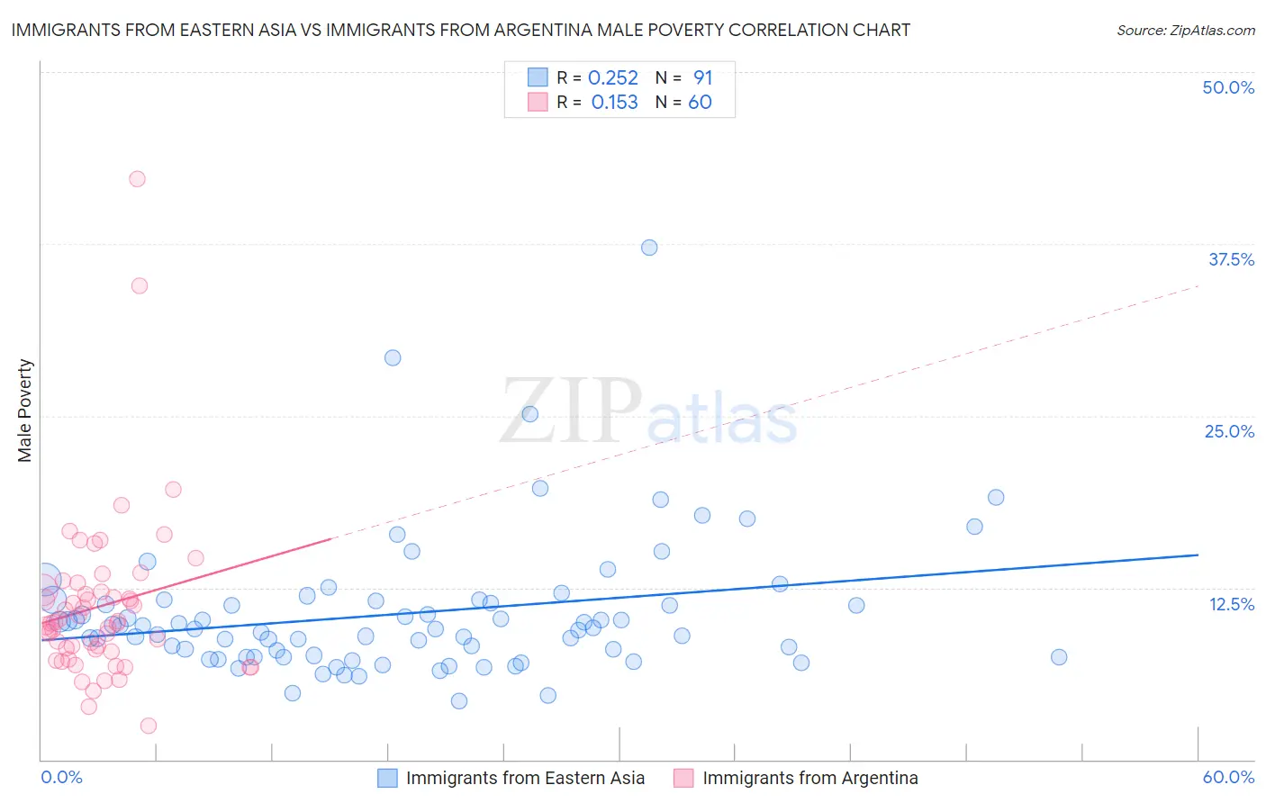 Immigrants from Eastern Asia vs Immigrants from Argentina Male Poverty