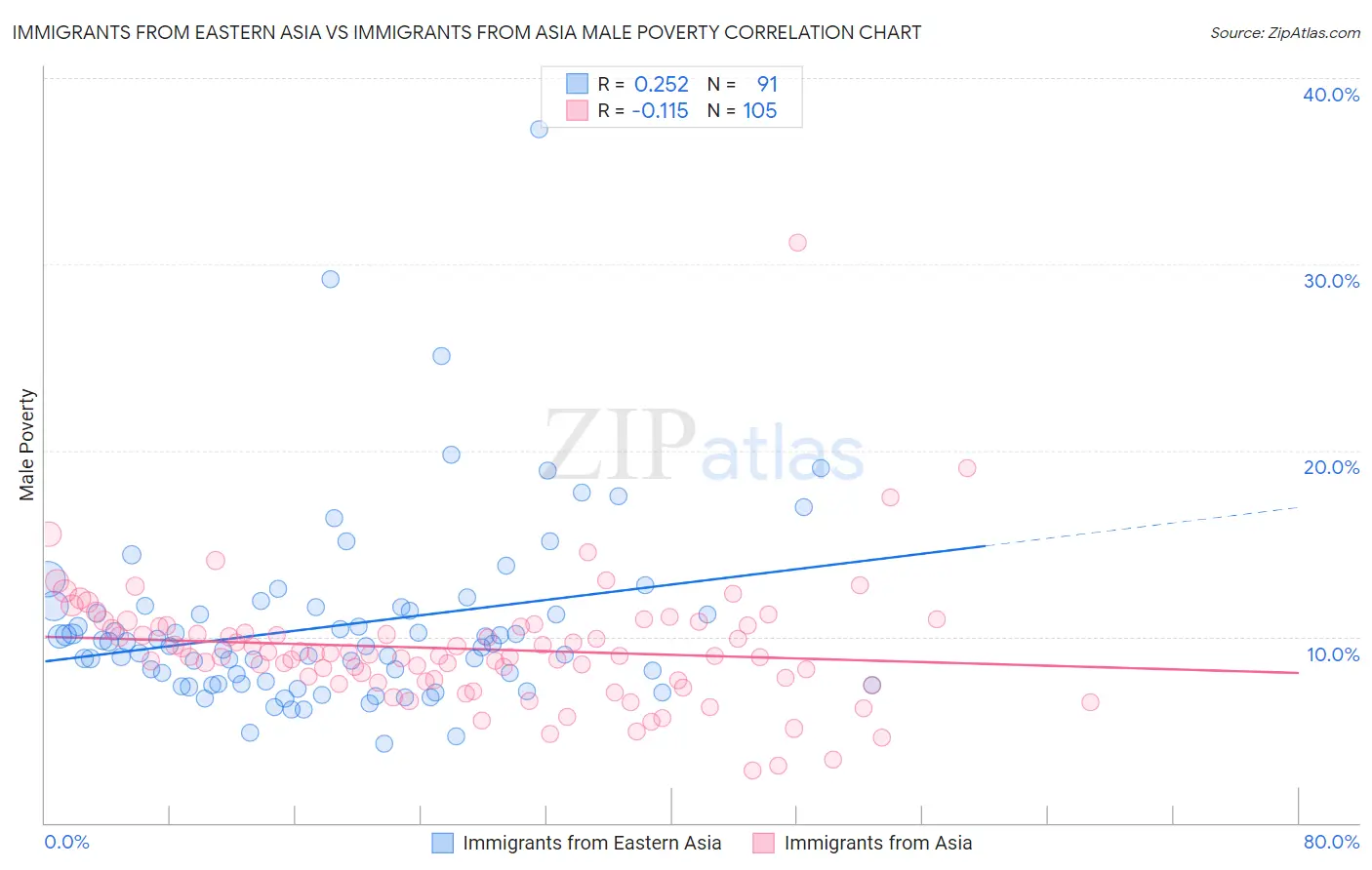 Immigrants from Eastern Asia vs Immigrants from Asia Male Poverty