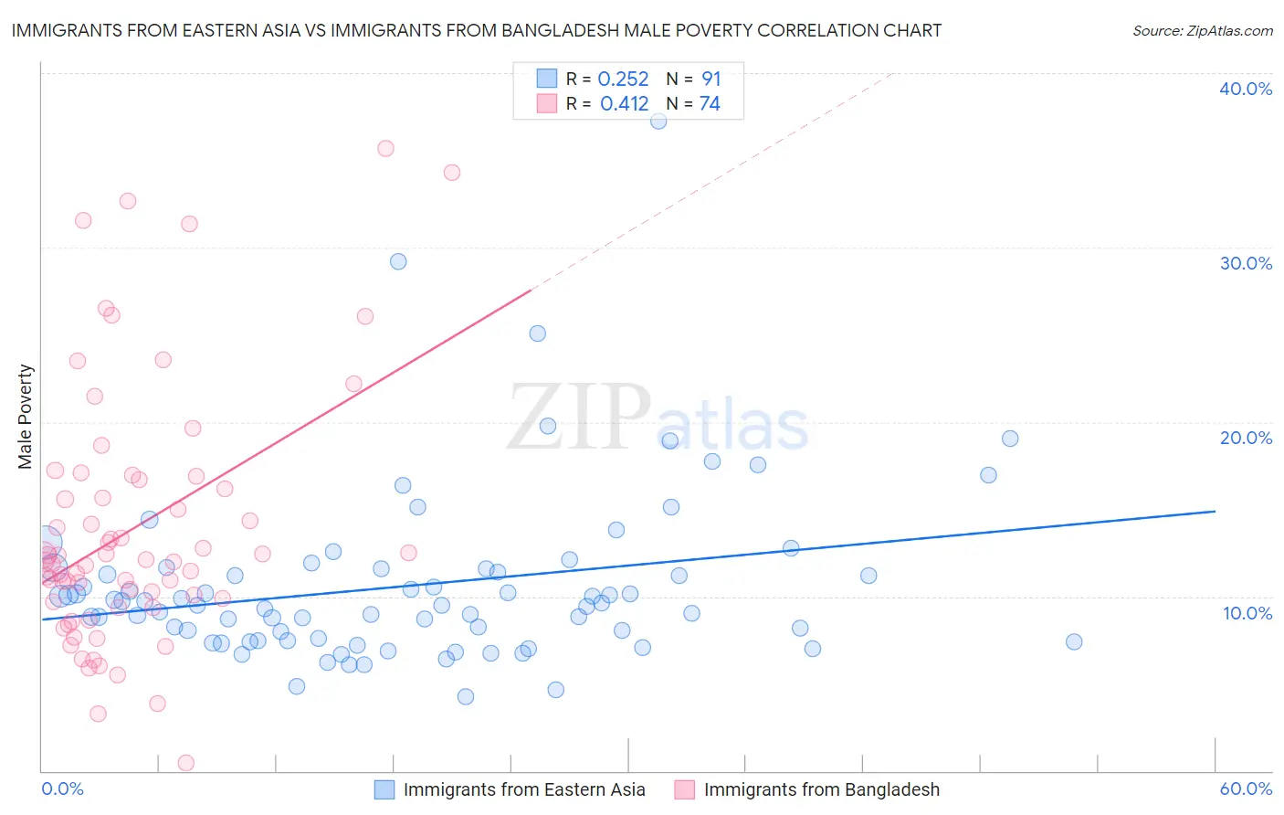Immigrants from Eastern Asia vs Immigrants from Bangladesh Male Poverty