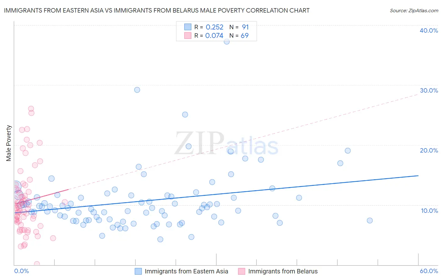 Immigrants from Eastern Asia vs Immigrants from Belarus Male Poverty