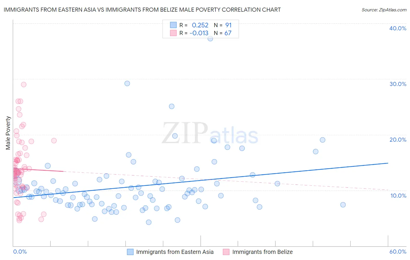 Immigrants from Eastern Asia vs Immigrants from Belize Male Poverty