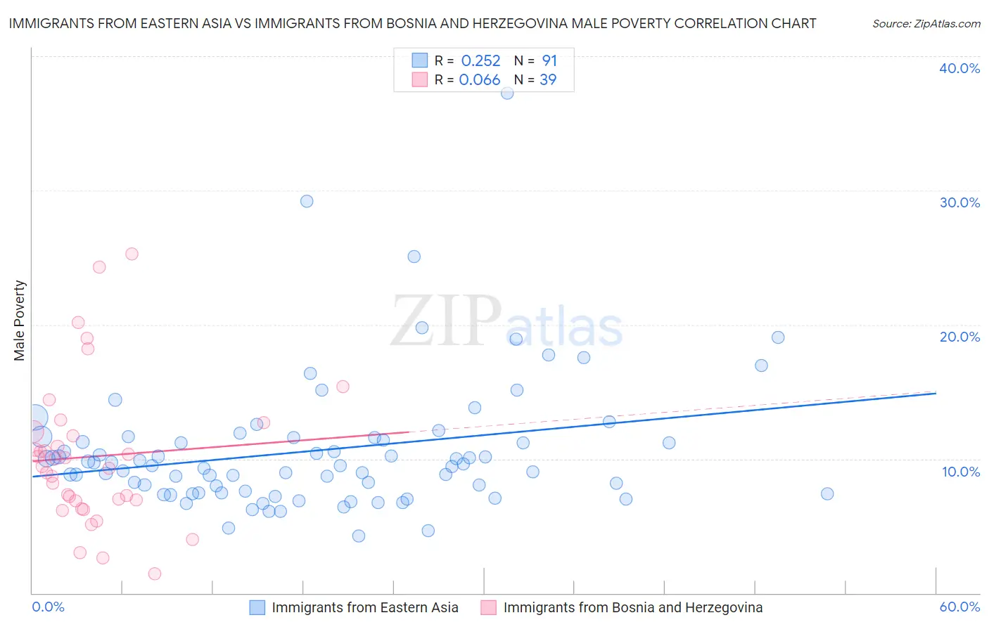 Immigrants from Eastern Asia vs Immigrants from Bosnia and Herzegovina Male Poverty