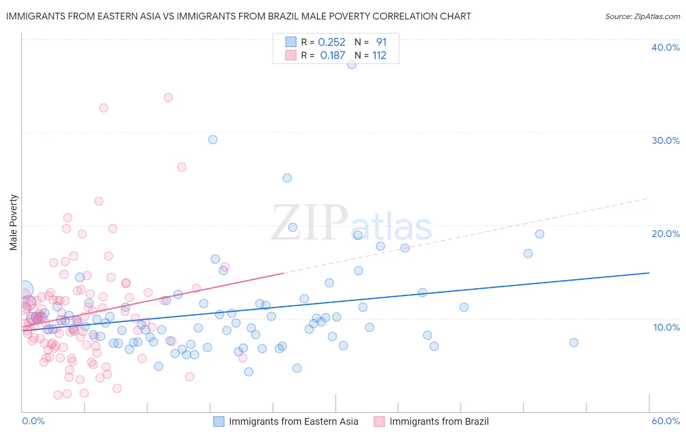 Immigrants from Eastern Asia vs Immigrants from Brazil Male Poverty