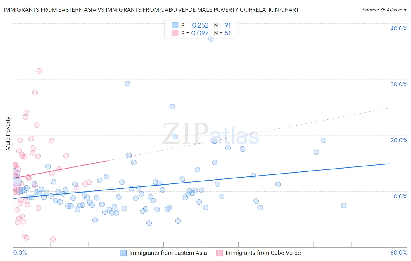 Immigrants from Eastern Asia vs Immigrants from Cabo Verde Male Poverty