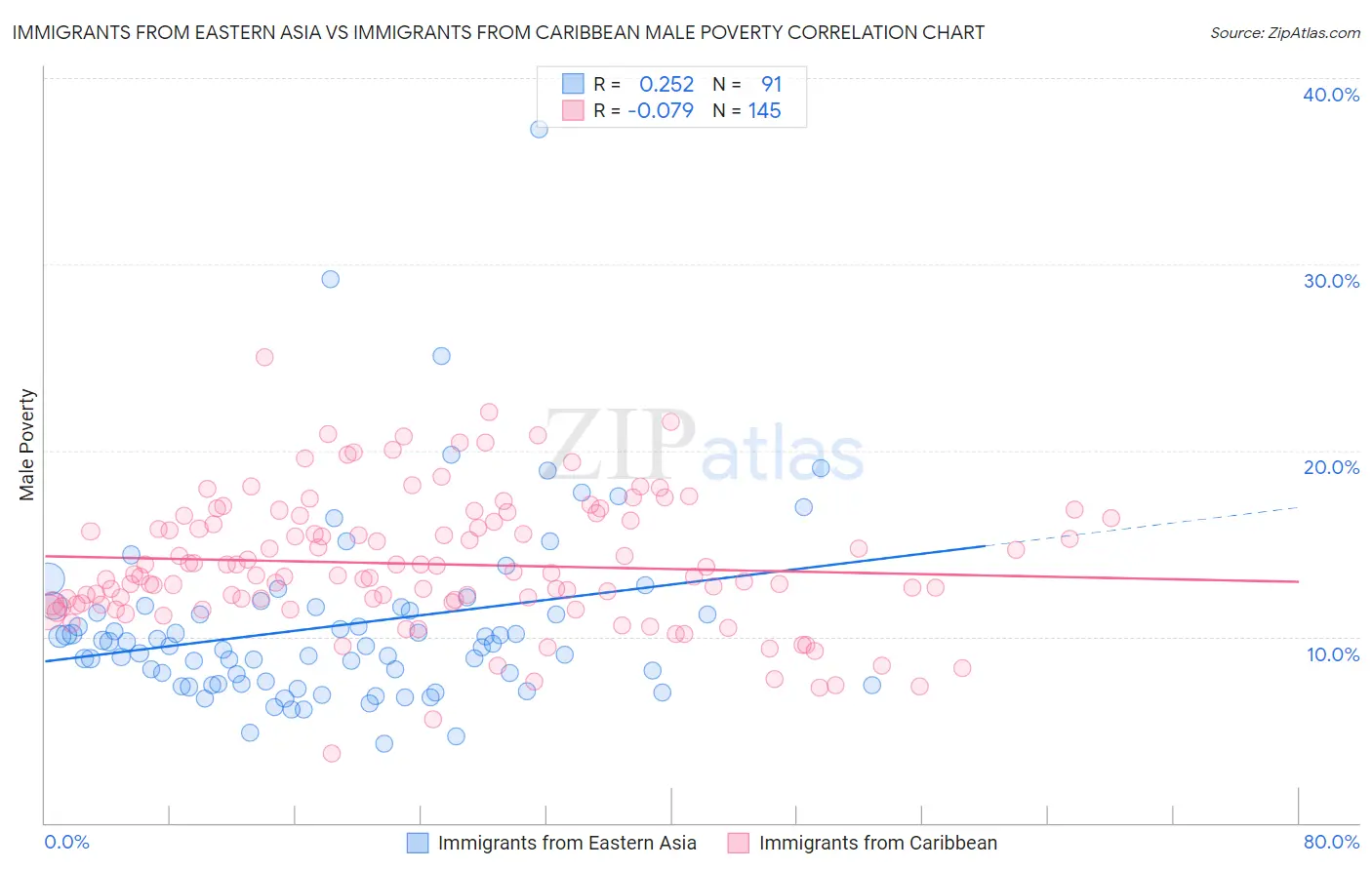 Immigrants from Eastern Asia vs Immigrants from Caribbean Male Poverty