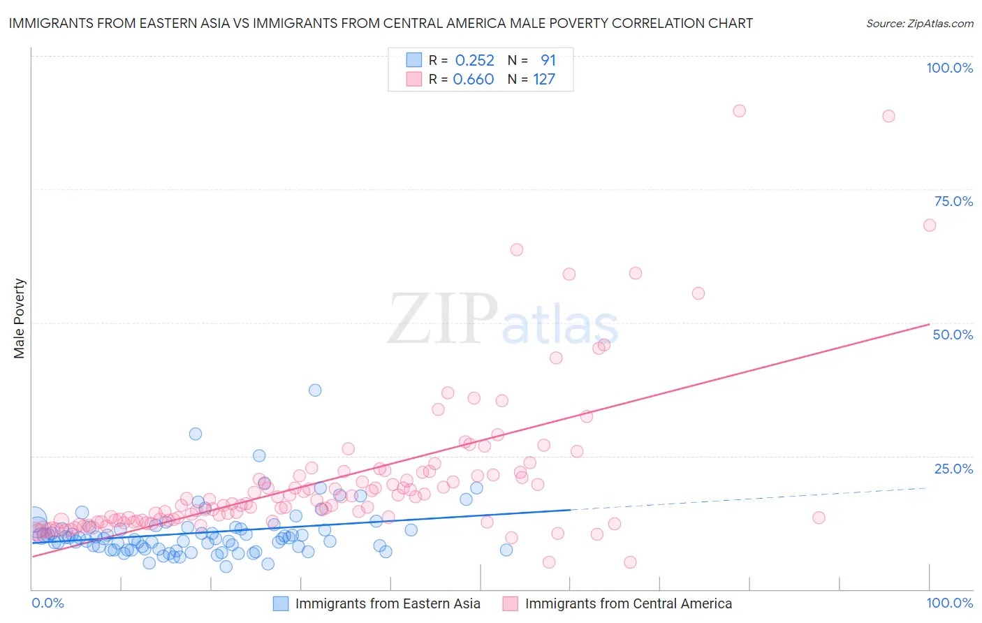Immigrants from Eastern Asia vs Immigrants from Central America Male Poverty