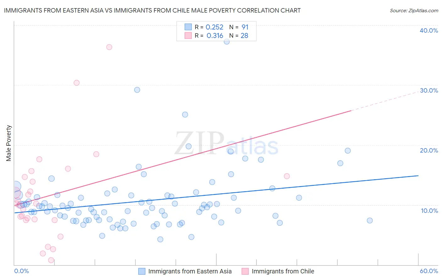 Immigrants from Eastern Asia vs Immigrants from Chile Male Poverty