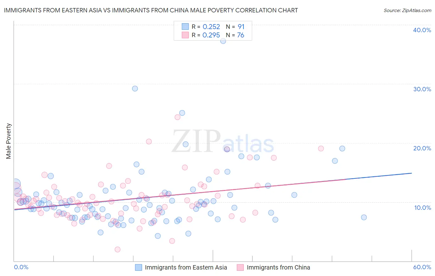 Immigrants from Eastern Asia vs Immigrants from China Male Poverty