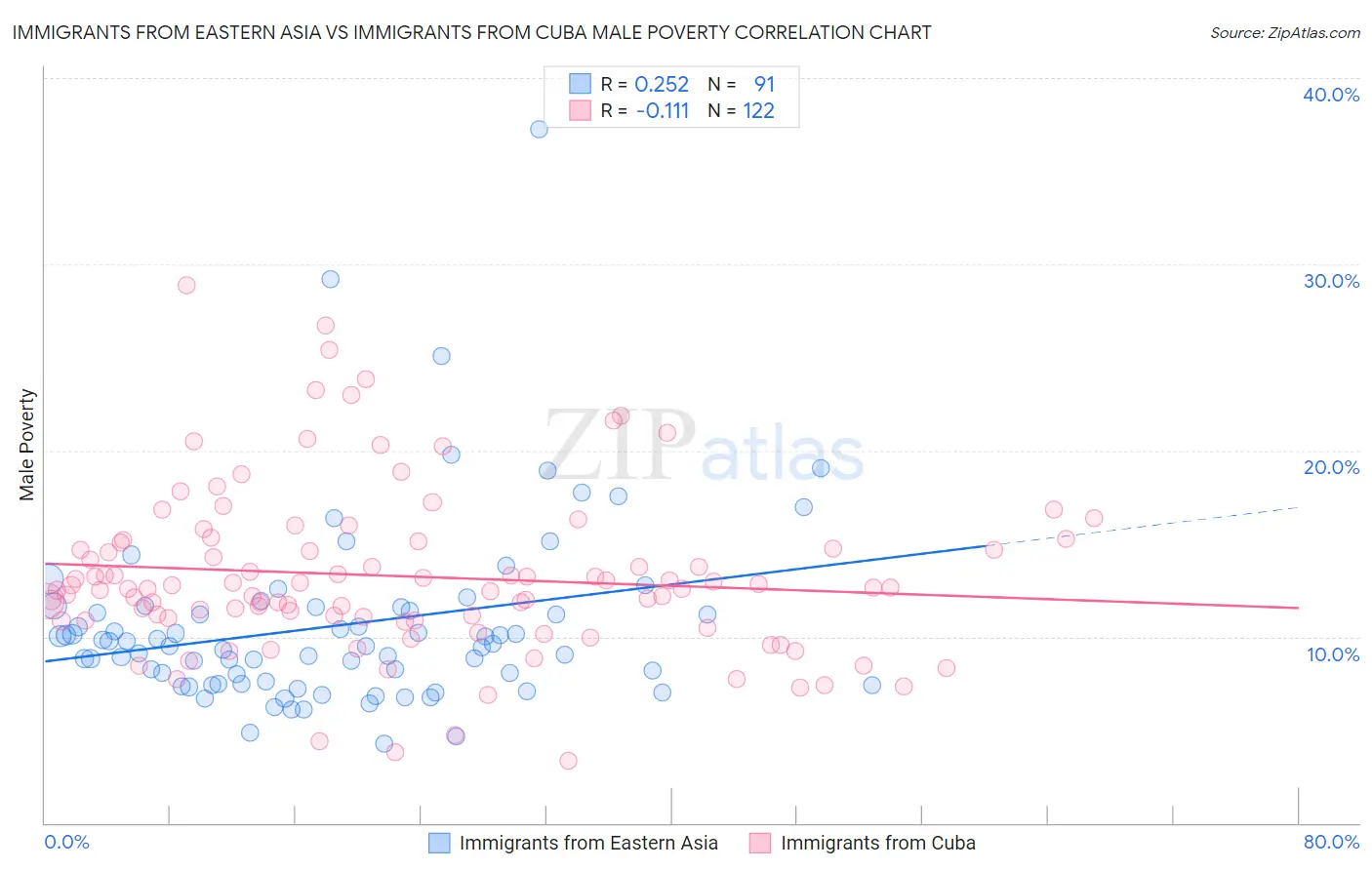 Immigrants from Eastern Asia vs Immigrants from Cuba Male Poverty