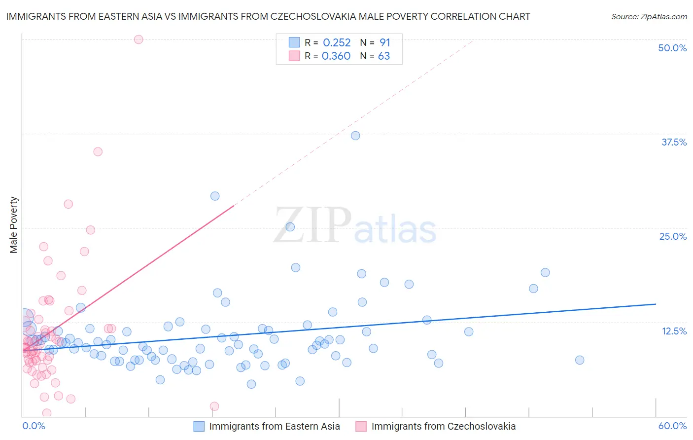 Immigrants from Eastern Asia vs Immigrants from Czechoslovakia Male Poverty