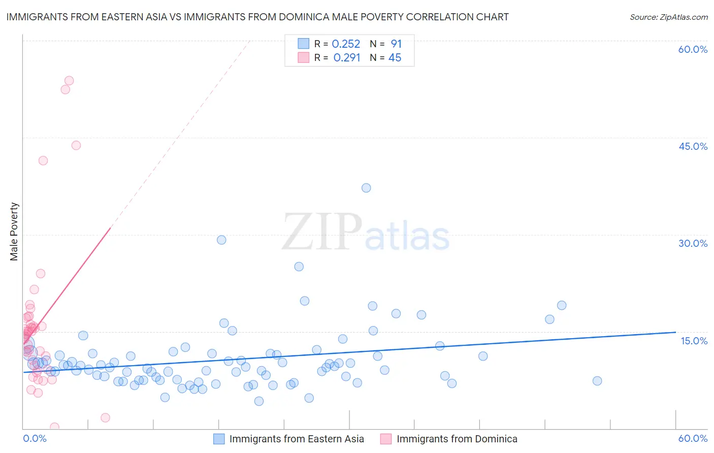 Immigrants from Eastern Asia vs Immigrants from Dominica Male Poverty