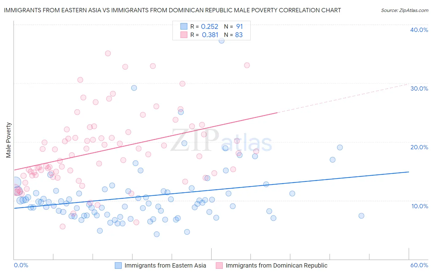 Immigrants from Eastern Asia vs Immigrants from Dominican Republic Male Poverty