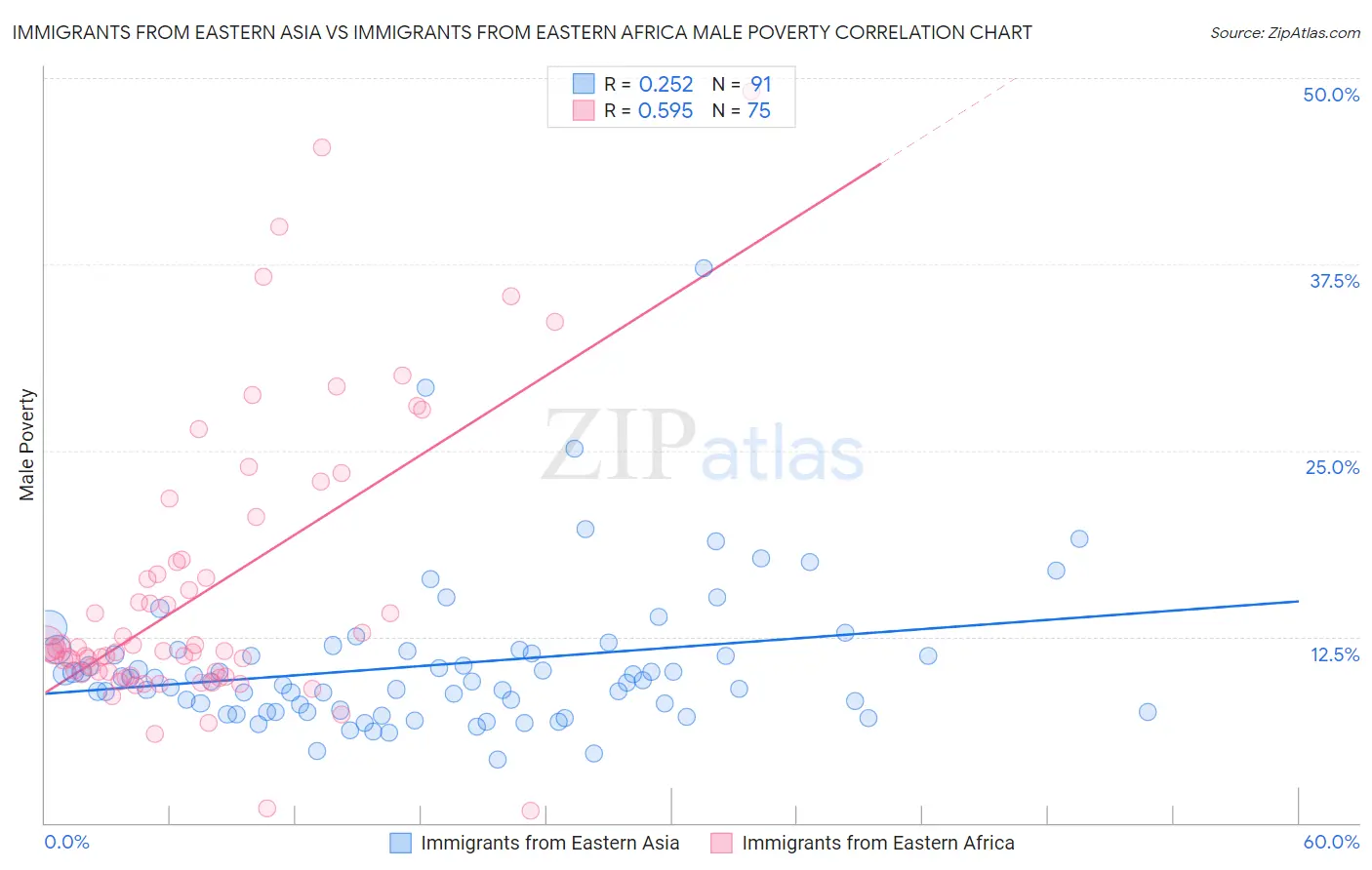 Immigrants from Eastern Asia vs Immigrants from Eastern Africa Male Poverty