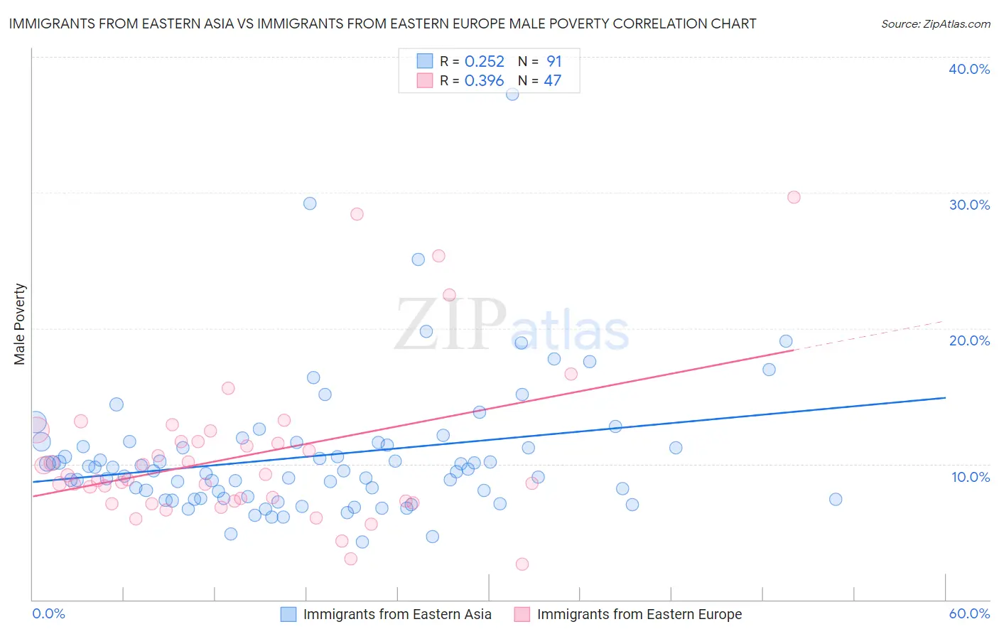 Immigrants from Eastern Asia vs Immigrants from Eastern Europe Male Poverty