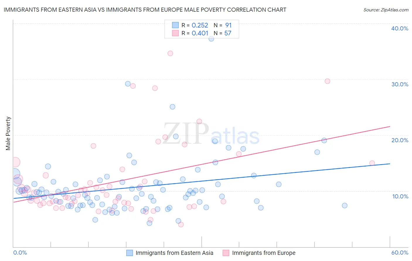 Immigrants from Eastern Asia vs Immigrants from Europe Male Poverty
