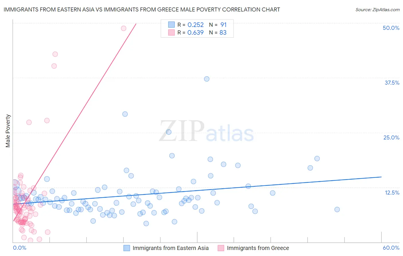 Immigrants from Eastern Asia vs Immigrants from Greece Male Poverty