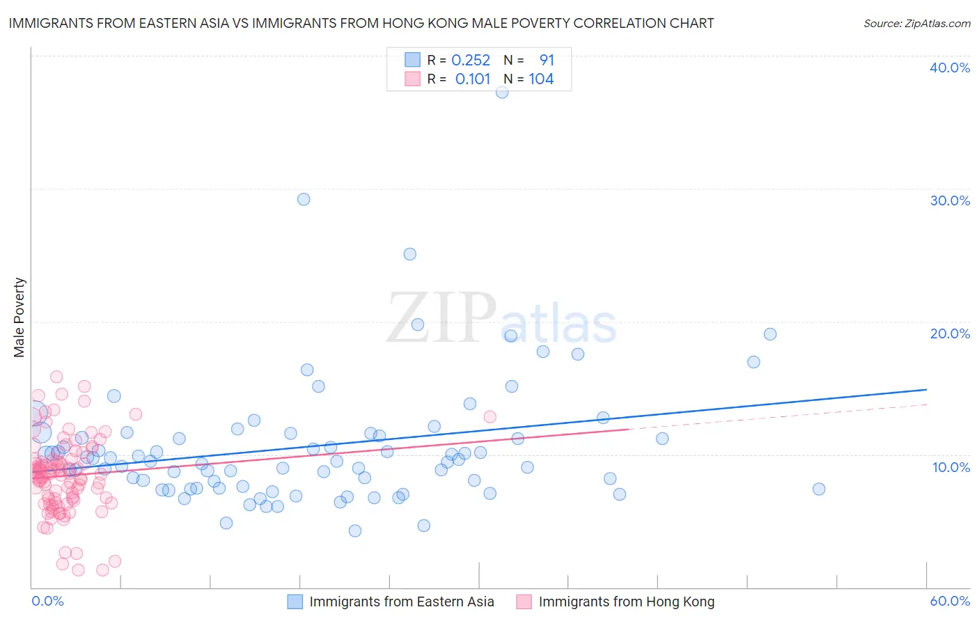 Immigrants from Eastern Asia vs Immigrants from Hong Kong Male Poverty