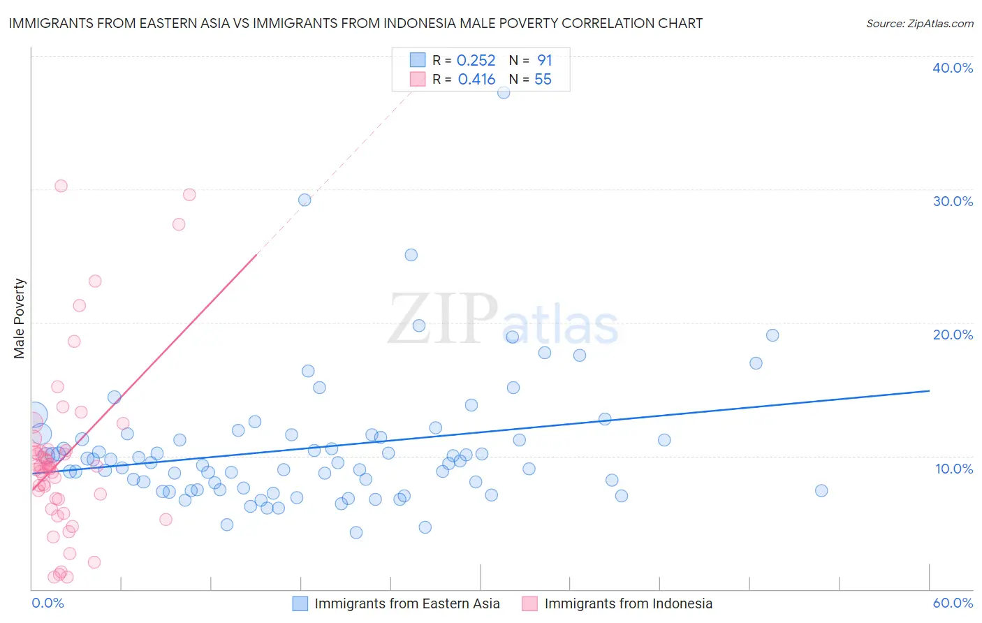 Immigrants from Eastern Asia vs Immigrants from Indonesia Male Poverty