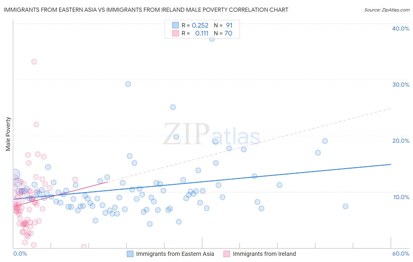 Immigrants from Eastern Asia vs Immigrants from Ireland Male Poverty