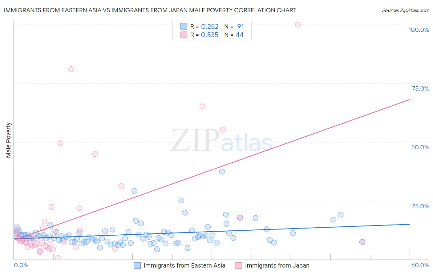 Immigrants from Eastern Asia vs Immigrants from Japan Male Poverty