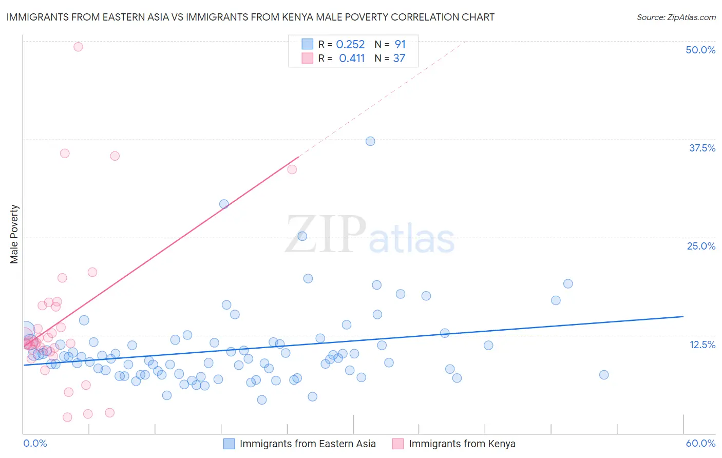Immigrants from Eastern Asia vs Immigrants from Kenya Male Poverty
