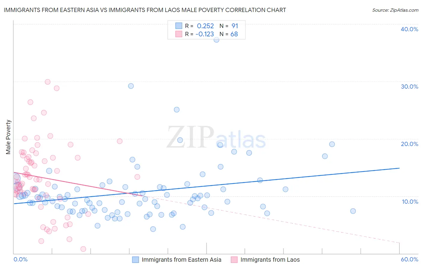 Immigrants from Eastern Asia vs Immigrants from Laos Male Poverty