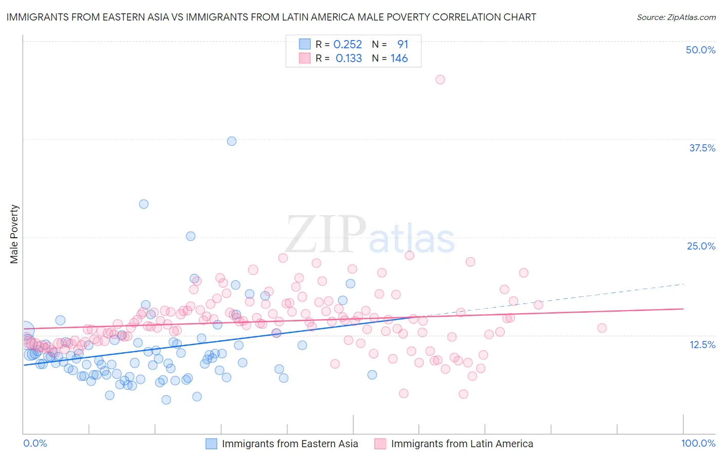 Immigrants from Eastern Asia vs Immigrants from Latin America Male Poverty