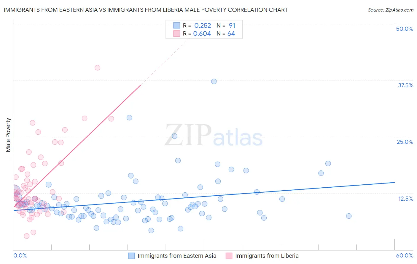 Immigrants from Eastern Asia vs Immigrants from Liberia Male Poverty