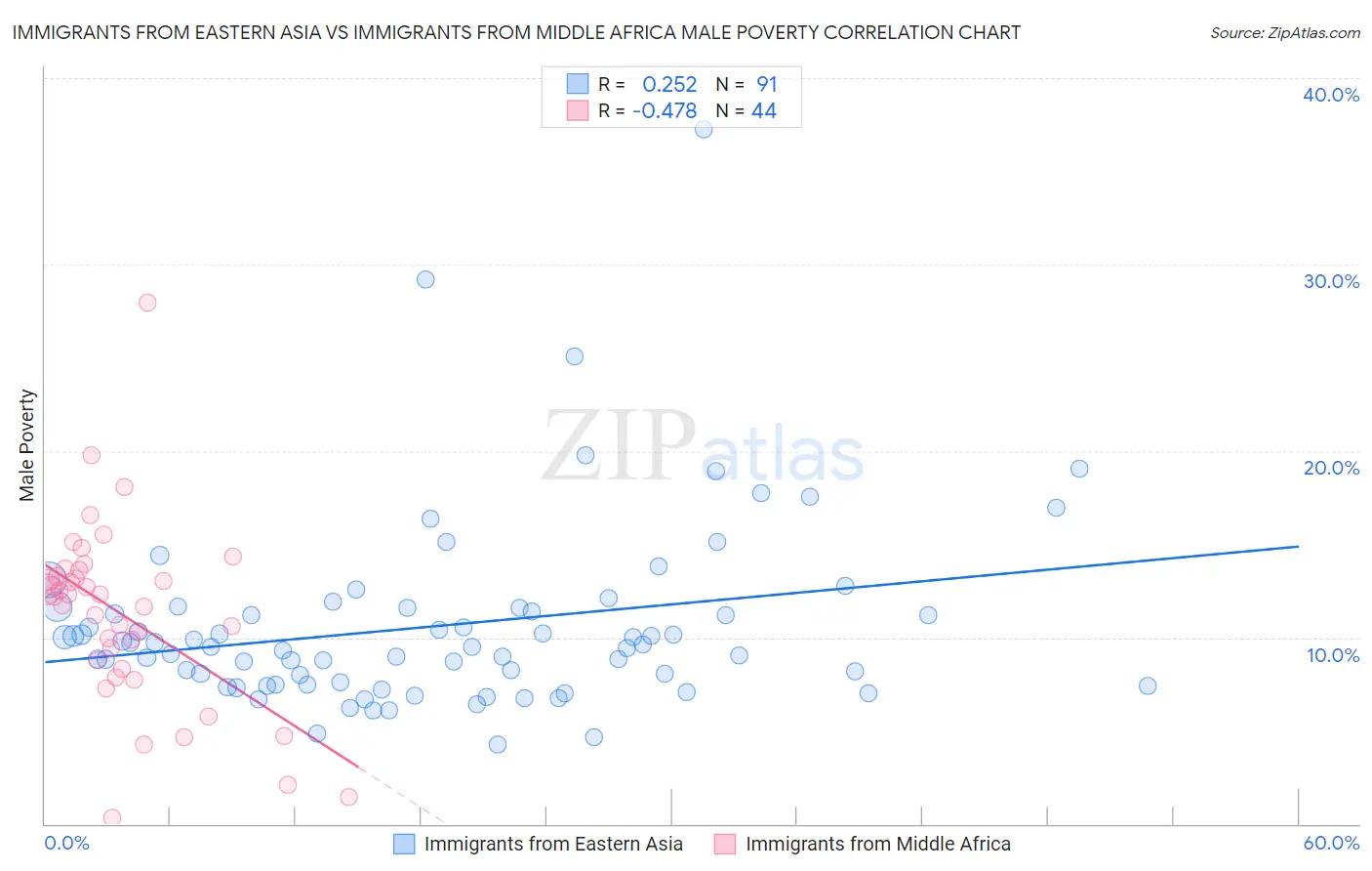 Immigrants from Eastern Asia vs Immigrants from Middle Africa Male Poverty