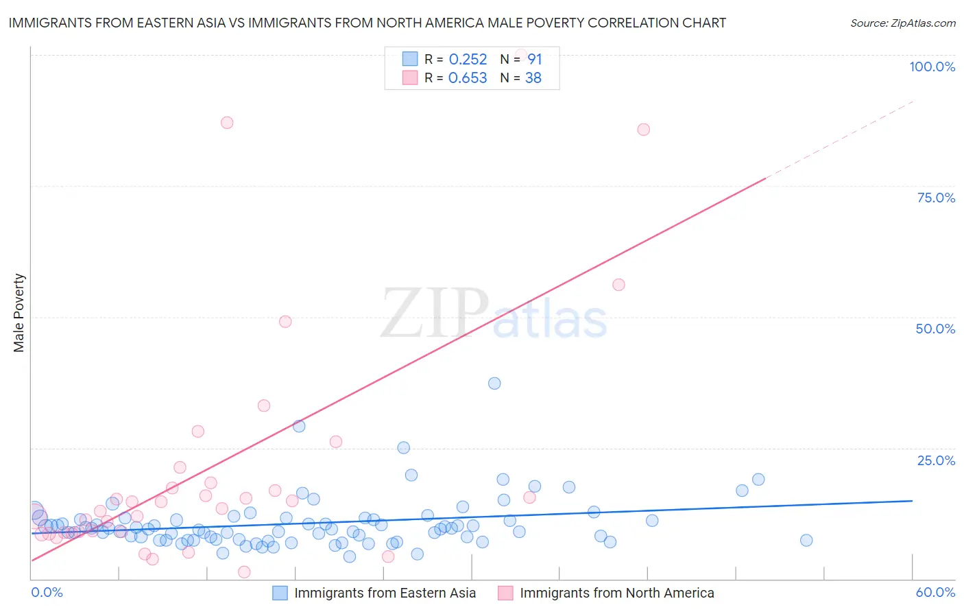 Immigrants from Eastern Asia vs Immigrants from North America Male Poverty