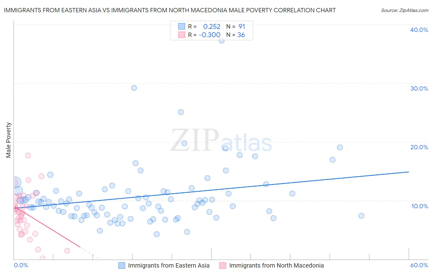 Immigrants from Eastern Asia vs Immigrants from North Macedonia Male Poverty