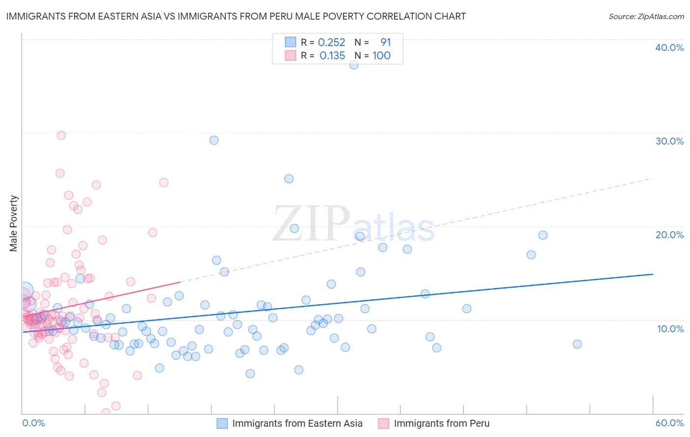 Immigrants from Eastern Asia vs Immigrants from Peru Male Poverty