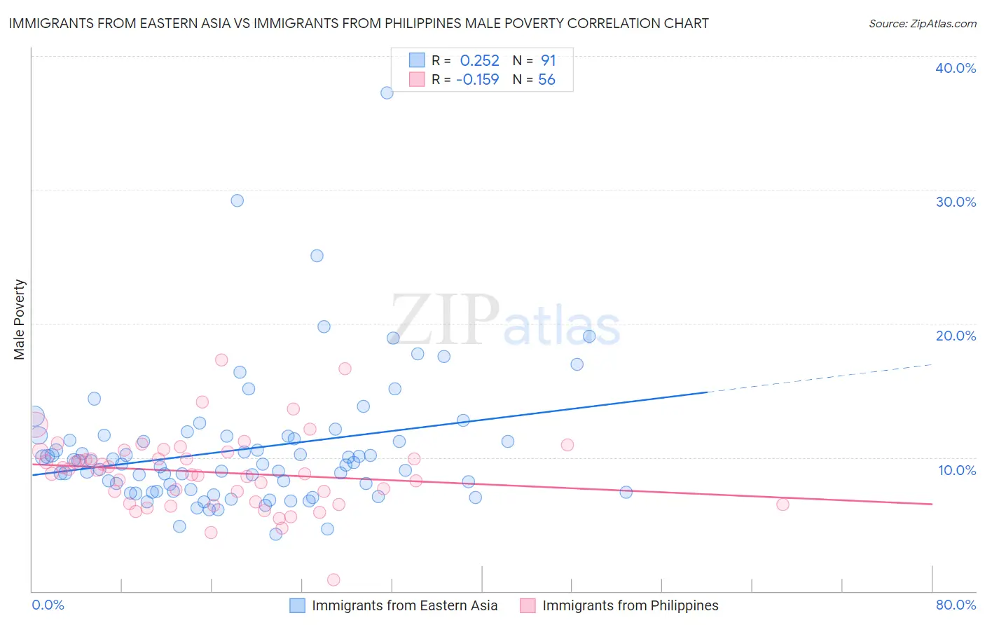 Immigrants from Eastern Asia vs Immigrants from Philippines Male Poverty