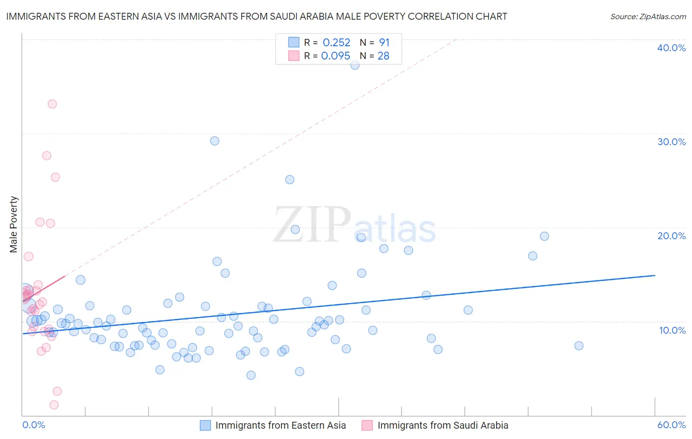 Immigrants from Eastern Asia vs Immigrants from Saudi Arabia Male Poverty