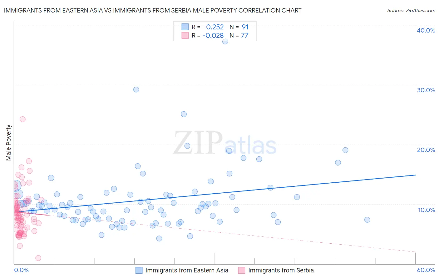 Immigrants from Eastern Asia vs Immigrants from Serbia Male Poverty