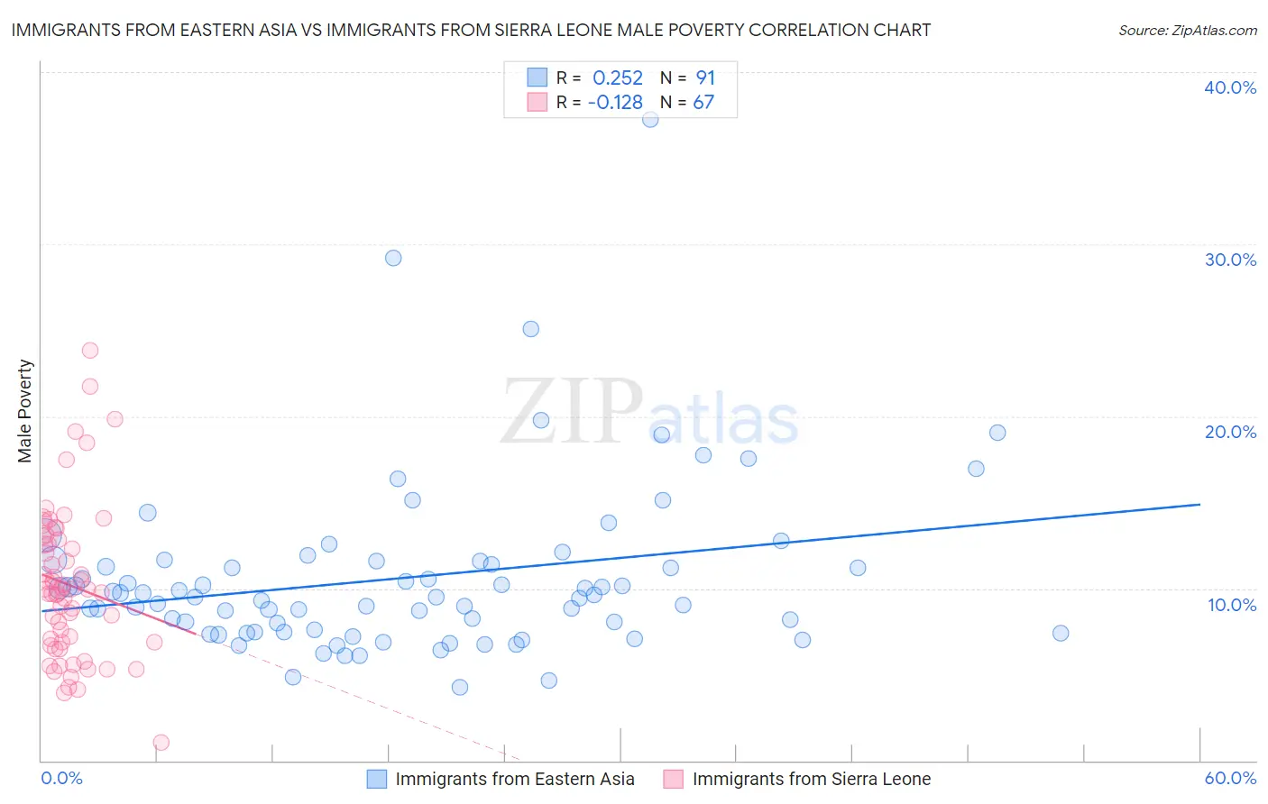 Immigrants from Eastern Asia vs Immigrants from Sierra Leone Male Poverty