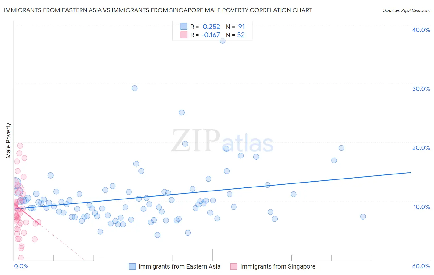 Immigrants from Eastern Asia vs Immigrants from Singapore Male Poverty