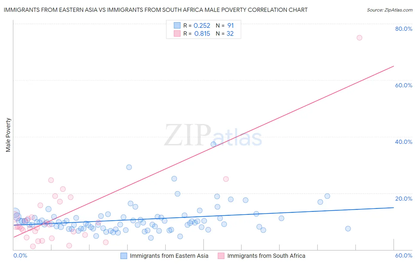 Immigrants from Eastern Asia vs Immigrants from South Africa Male Poverty
