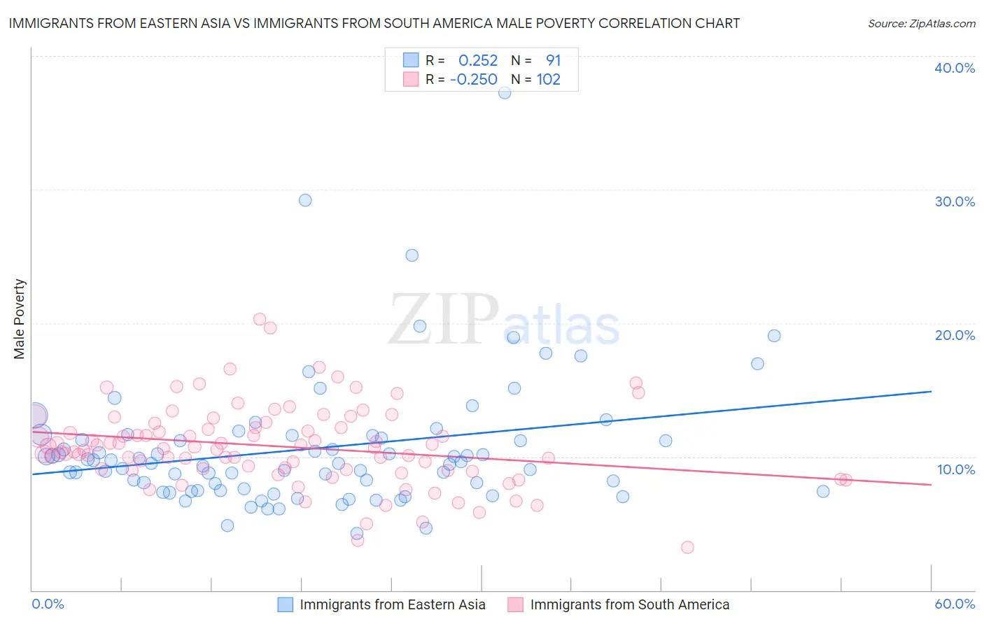 Immigrants from Eastern Asia vs Immigrants from South America Male Poverty