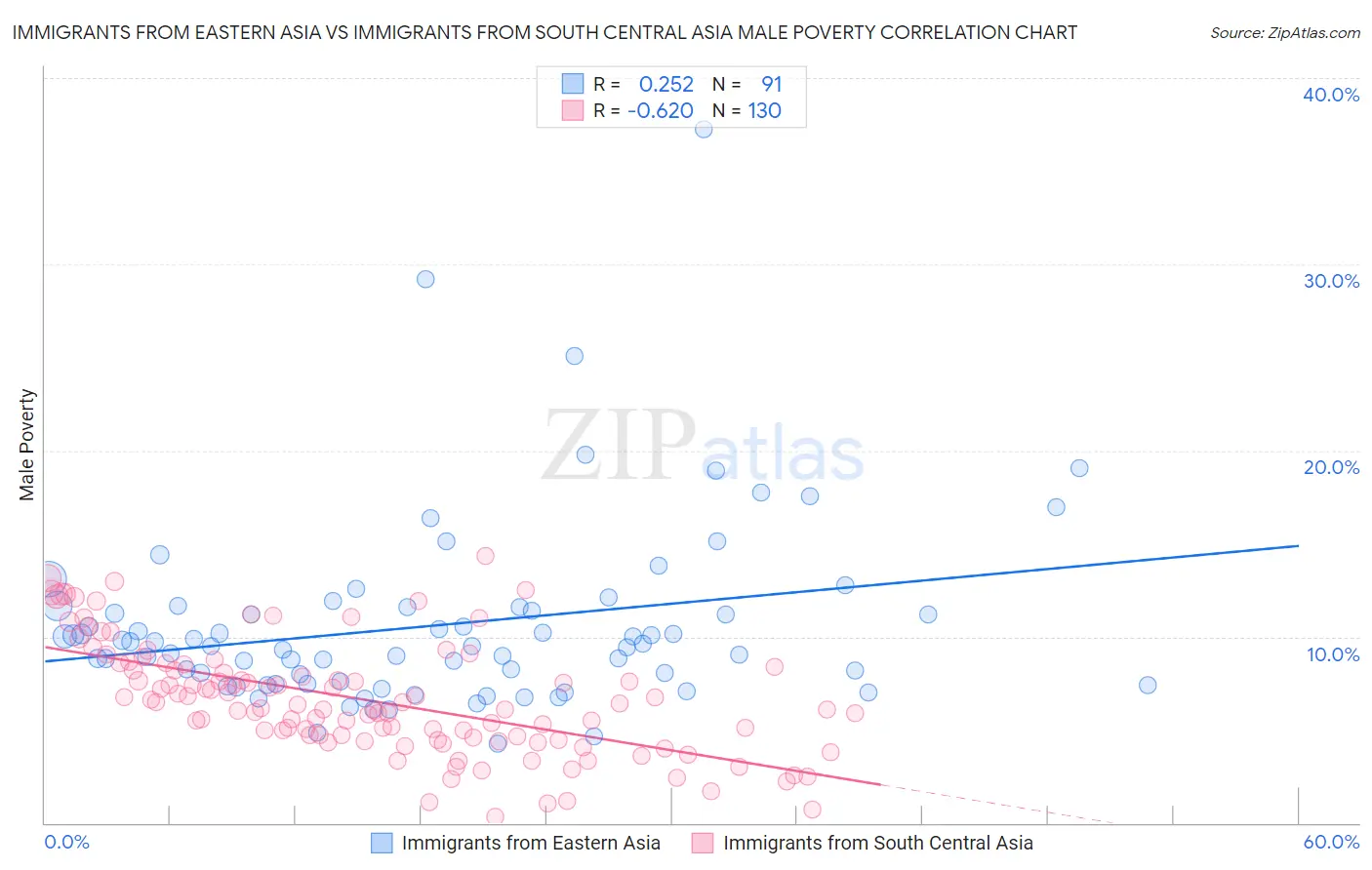 Immigrants from Eastern Asia vs Immigrants from South Central Asia Male Poverty