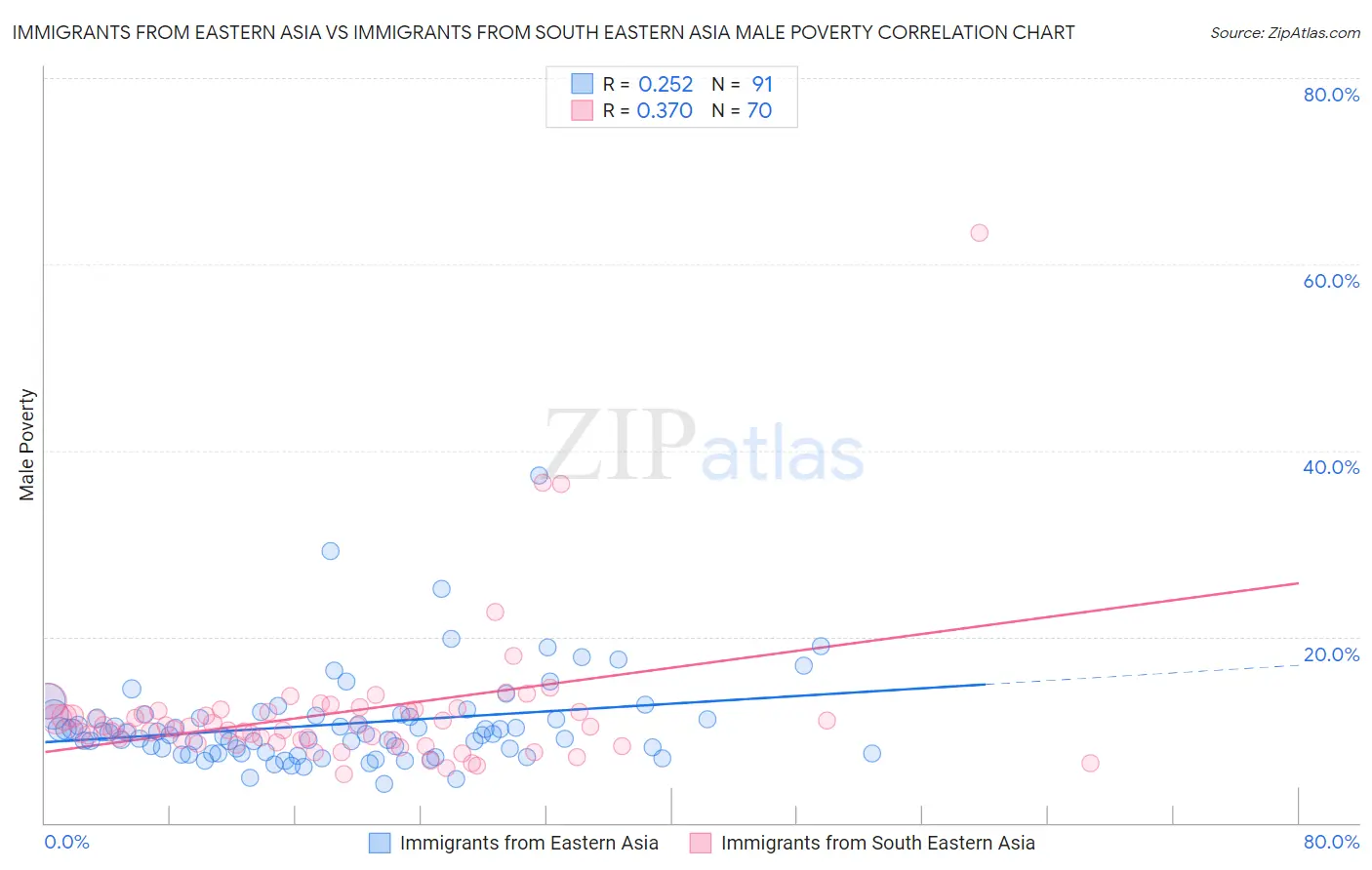 Immigrants from Eastern Asia vs Immigrants from South Eastern Asia Male Poverty