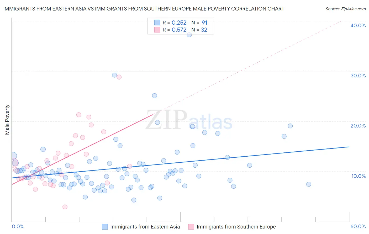 Immigrants from Eastern Asia vs Immigrants from Southern Europe Male Poverty
